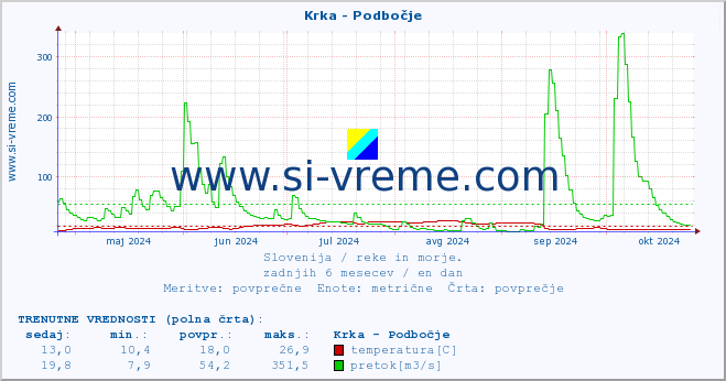 POVPREČJE :: Krka - Podbočje :: temperatura | pretok | višina :: zadnje leto / en dan.