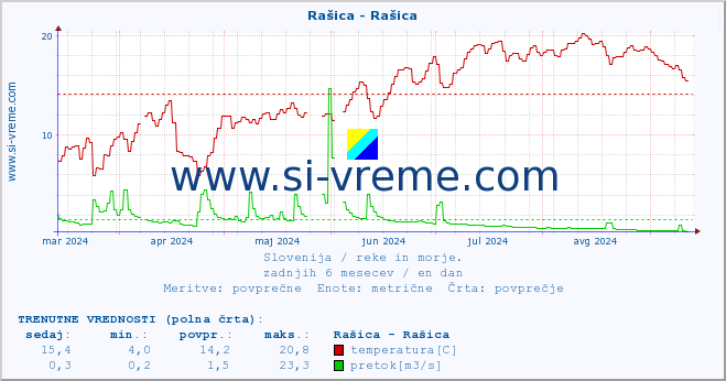 POVPREČJE :: Rašica - Rašica :: temperatura | pretok | višina :: zadnje leto / en dan.