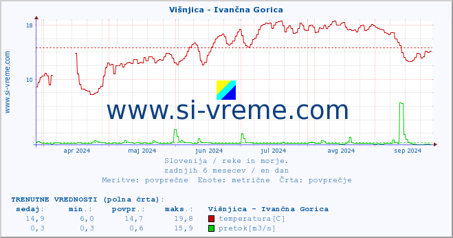 POVPREČJE :: Višnjica - Ivančna Gorica :: temperatura | pretok | višina :: zadnje leto / en dan.