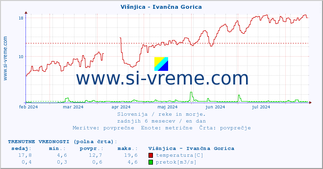 POVPREČJE :: Višnjica - Ivančna Gorica :: temperatura | pretok | višina :: zadnje leto / en dan.