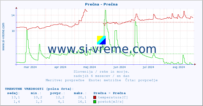 POVPREČJE :: Prečna - Prečna :: temperatura | pretok | višina :: zadnje leto / en dan.