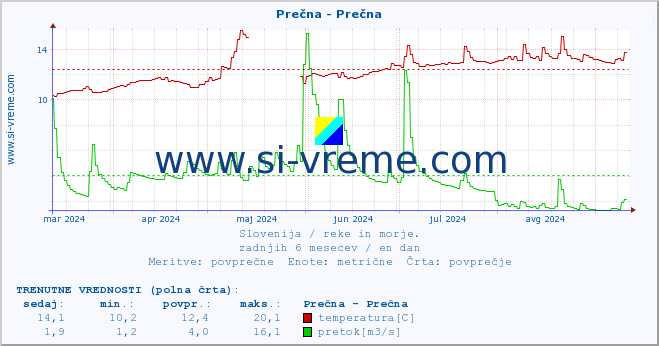 POVPREČJE :: Prečna - Prečna :: temperatura | pretok | višina :: zadnje leto / en dan.