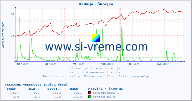 POVPREČJE :: Radulja - Škocjan :: temperatura | pretok | višina :: zadnje leto / en dan.