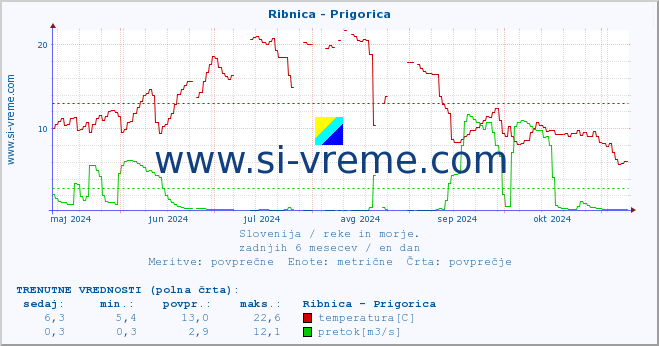 POVPREČJE :: Ribnica - Prigorica :: temperatura | pretok | višina :: zadnje leto / en dan.