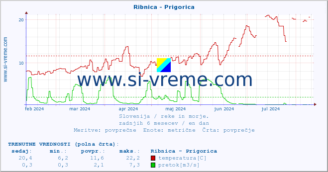 POVPREČJE :: Ribnica - Prigorica :: temperatura | pretok | višina :: zadnje leto / en dan.