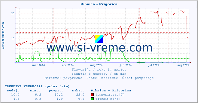 POVPREČJE :: Ribnica - Prigorica :: temperatura | pretok | višina :: zadnje leto / en dan.