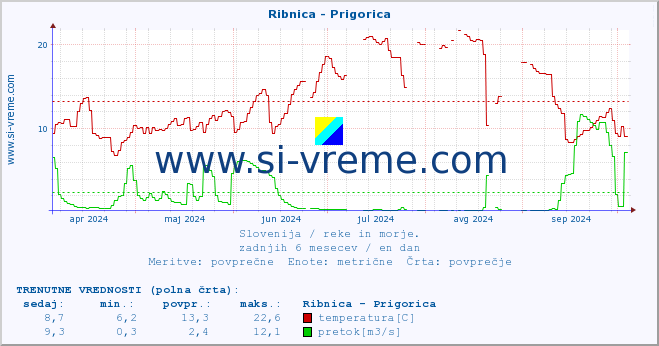 POVPREČJE :: Ribnica - Prigorica :: temperatura | pretok | višina :: zadnje leto / en dan.