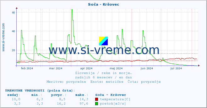 POVPREČJE :: Soča - Kršovec :: temperatura | pretok | višina :: zadnje leto / en dan.