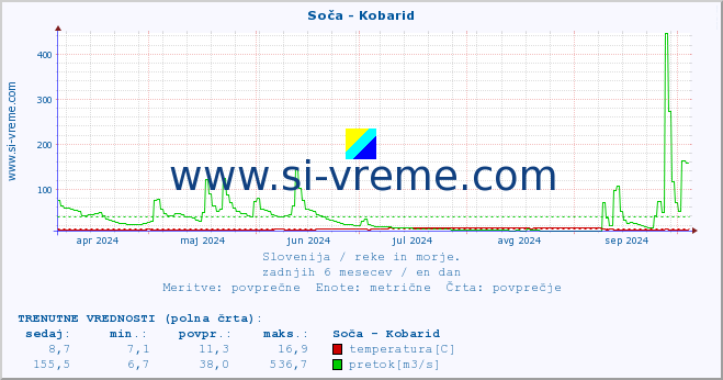 POVPREČJE :: Soča - Kobarid :: temperatura | pretok | višina :: zadnje leto / en dan.