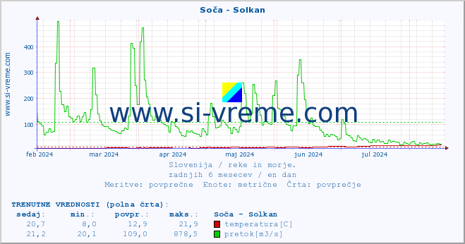 POVPREČJE :: Soča - Solkan :: temperatura | pretok | višina :: zadnje leto / en dan.