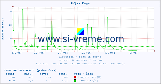 POVPREČJE :: Učja - Žaga :: temperatura | pretok | višina :: zadnje leto / en dan.