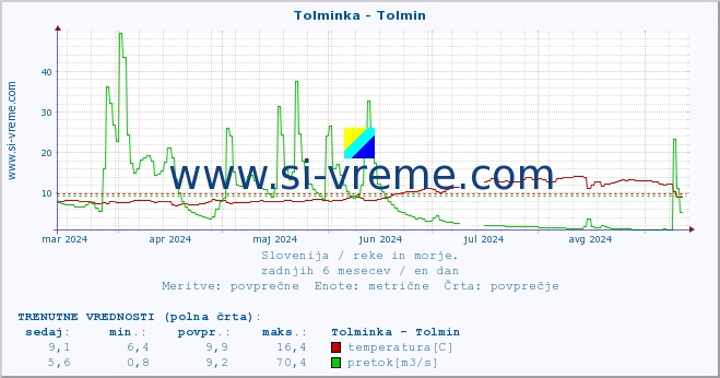 POVPREČJE :: Tolminka - Tolmin :: temperatura | pretok | višina :: zadnje leto / en dan.