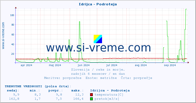 POVPREČJE :: Idrijca - Podroteja :: temperatura | pretok | višina :: zadnje leto / en dan.