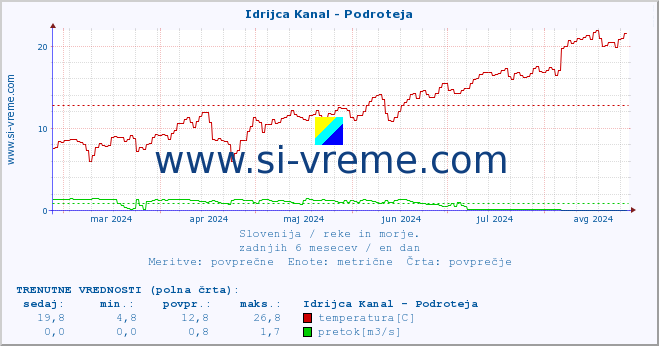 POVPREČJE :: Idrijca Kanal - Podroteja :: temperatura | pretok | višina :: zadnje leto / en dan.