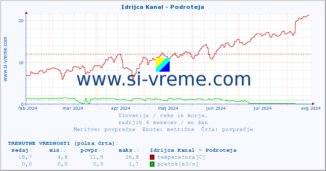 POVPREČJE :: Idrijca Kanal - Podroteja :: temperatura | pretok | višina :: zadnje leto / en dan.