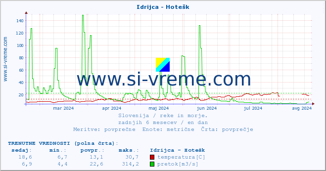 POVPREČJE :: Idrijca - Hotešk :: temperatura | pretok | višina :: zadnje leto / en dan.