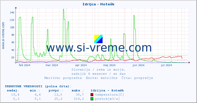 POVPREČJE :: Idrijca - Hotešk :: temperatura | pretok | višina :: zadnje leto / en dan.