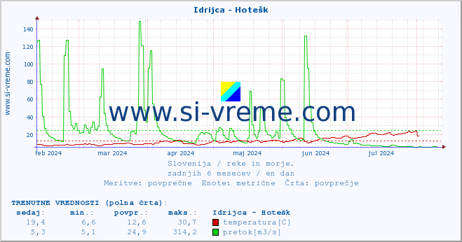 POVPREČJE :: Idrijca - Hotešk :: temperatura | pretok | višina :: zadnje leto / en dan.