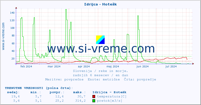 POVPREČJE :: Idrijca - Hotešk :: temperatura | pretok | višina :: zadnje leto / en dan.