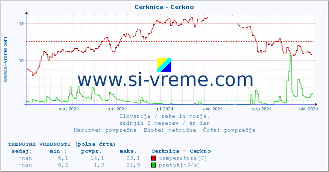 POVPREČJE :: Cerknica - Cerkno :: temperatura | pretok | višina :: zadnje leto / en dan.