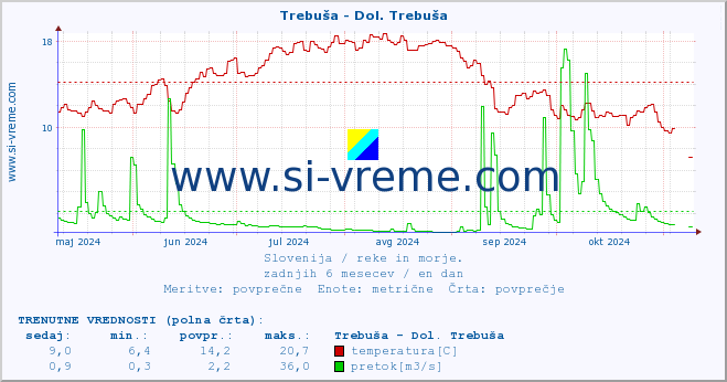 POVPREČJE :: Trebuša - Dol. Trebuša :: temperatura | pretok | višina :: zadnje leto / en dan.