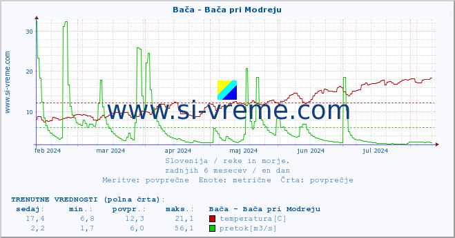 POVPREČJE :: Bača - Bača pri Modreju :: temperatura | pretok | višina :: zadnje leto / en dan.