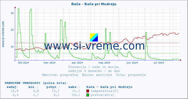 POVPREČJE :: Bača - Bača pri Modreju :: temperatura | pretok | višina :: zadnje leto / en dan.