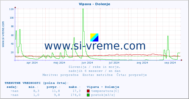 POVPREČJE :: Vipava - Dolenje :: temperatura | pretok | višina :: zadnje leto / en dan.