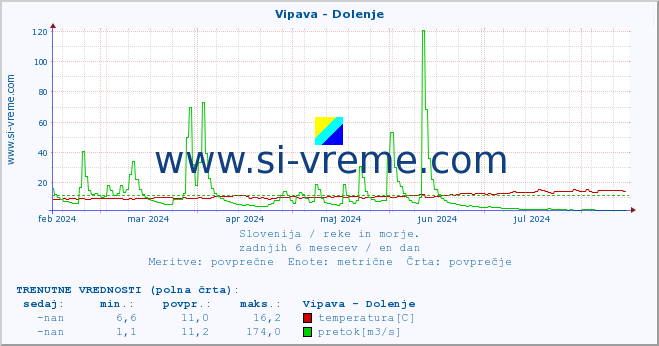 POVPREČJE :: Vipava - Dolenje :: temperatura | pretok | višina :: zadnje leto / en dan.