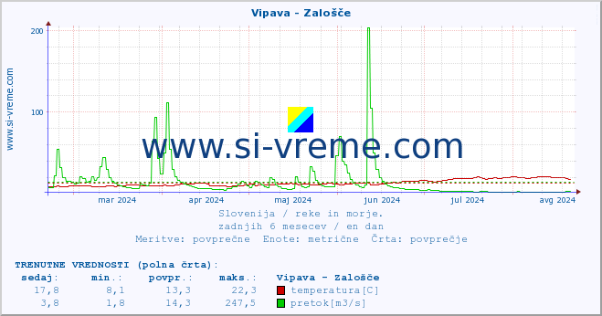 POVPREČJE :: Vipava - Zalošče :: temperatura | pretok | višina :: zadnje leto / en dan.