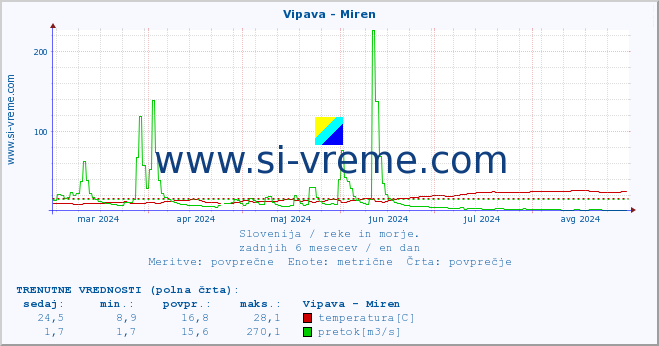 POVPREČJE :: Vipava - Miren :: temperatura | pretok | višina :: zadnje leto / en dan.