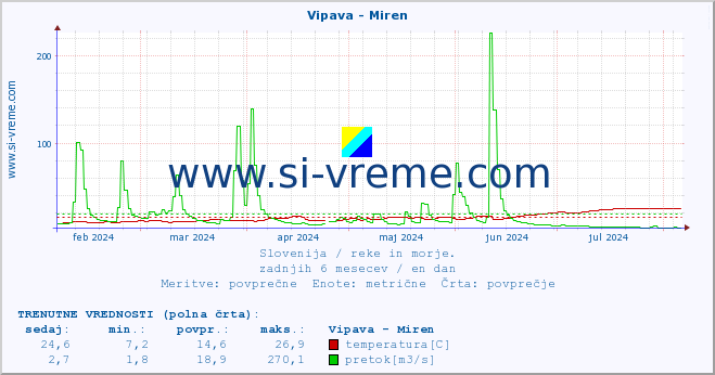 POVPREČJE :: Vipava - Miren :: temperatura | pretok | višina :: zadnje leto / en dan.