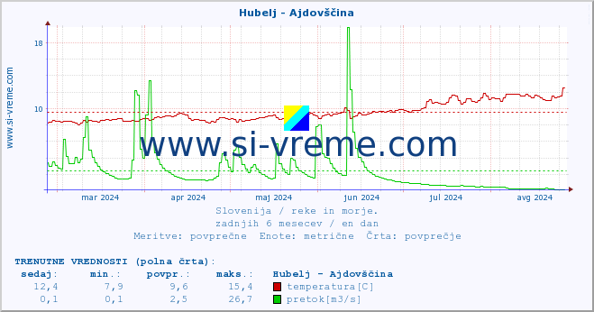 POVPREČJE :: Hubelj - Ajdovščina :: temperatura | pretok | višina :: zadnje leto / en dan.