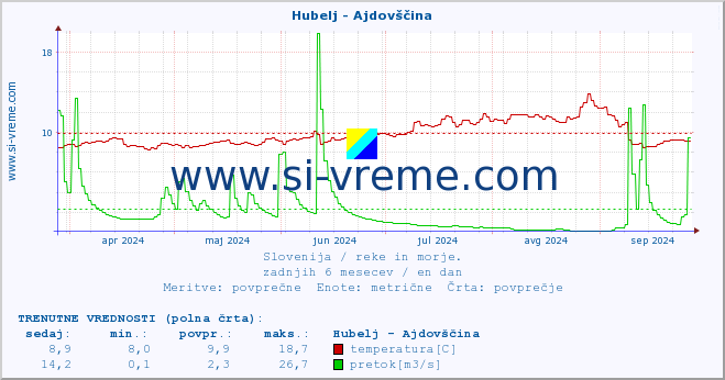 POVPREČJE :: Hubelj - Ajdovščina :: temperatura | pretok | višina :: zadnje leto / en dan.