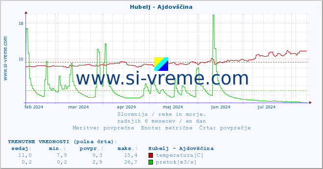 POVPREČJE :: Hubelj - Ajdovščina :: temperatura | pretok | višina :: zadnje leto / en dan.