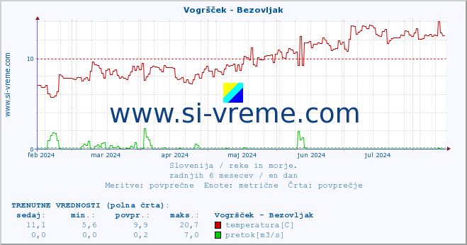 POVPREČJE :: Vogršček - Bezovljak :: temperatura | pretok | višina :: zadnje leto / en dan.