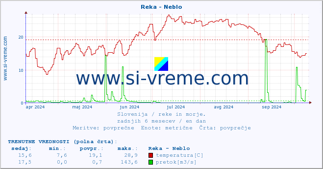 POVPREČJE :: Reka - Neblo :: temperatura | pretok | višina :: zadnje leto / en dan.