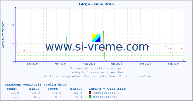 POVPREČJE :: Idrija - Golo Brdo :: temperatura | pretok | višina :: zadnje leto / en dan.