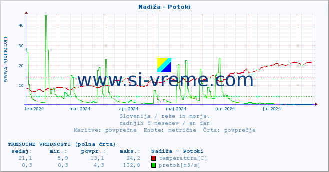 POVPREČJE :: Nadiža - Potoki :: temperatura | pretok | višina :: zadnje leto / en dan.