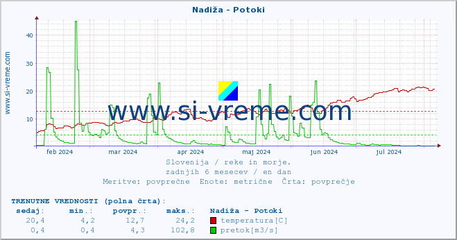 POVPREČJE :: Nadiža - Potoki :: temperatura | pretok | višina :: zadnje leto / en dan.