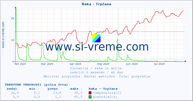 POVPREČJE :: Reka - Trpčane :: temperatura | pretok | višina :: zadnje leto / en dan.