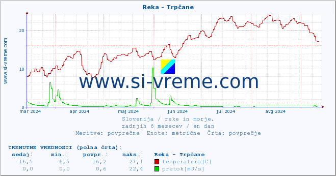 POVPREČJE :: Reka - Trpčane :: temperatura | pretok | višina :: zadnje leto / en dan.