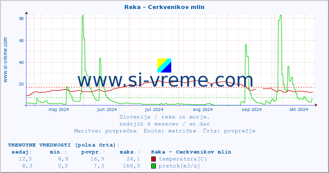 POVPREČJE :: Reka - Cerkvenikov mlin :: temperatura | pretok | višina :: zadnje leto / en dan.