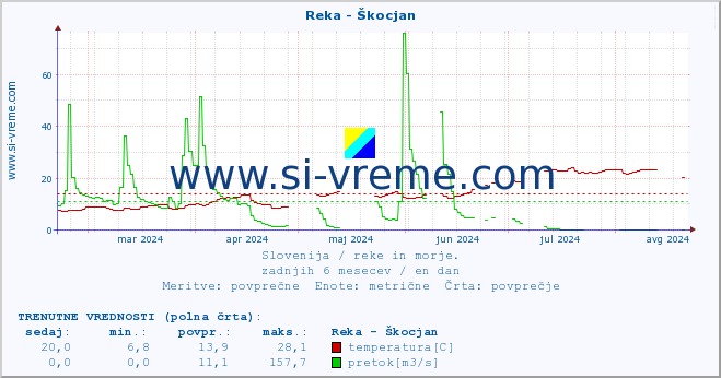 POVPREČJE :: Reka - Škocjan :: temperatura | pretok | višina :: zadnje leto / en dan.