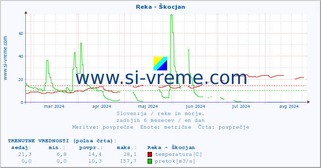 POVPREČJE :: Reka - Škocjan :: temperatura | pretok | višina :: zadnje leto / en dan.