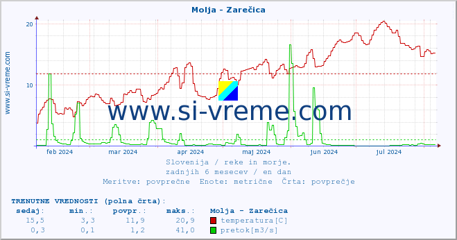 POVPREČJE :: Molja - Zarečica :: temperatura | pretok | višina :: zadnje leto / en dan.