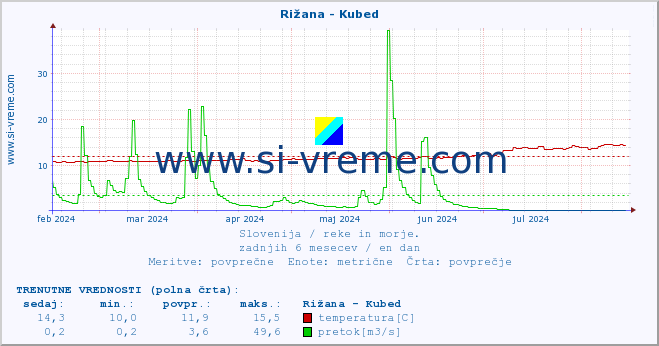 POVPREČJE :: Rižana - Kubed :: temperatura | pretok | višina :: zadnje leto / en dan.