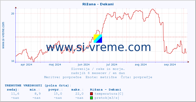 POVPREČJE :: Rižana - Dekani :: temperatura | pretok | višina :: zadnje leto / en dan.