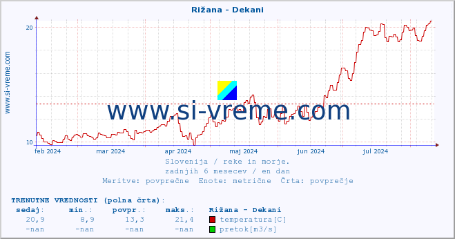 POVPREČJE :: Rižana - Dekani :: temperatura | pretok | višina :: zadnje leto / en dan.