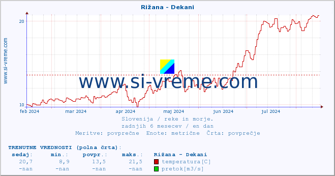 POVPREČJE :: Rižana - Dekani :: temperatura | pretok | višina :: zadnje leto / en dan.